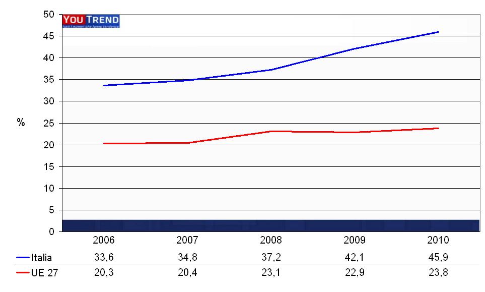 grafico4-petrini grafico4 petrini L’occupazione femminile nell’Italia della crisi