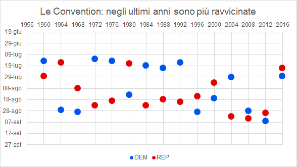 USA 2016: quanto pesano le Convention Date convention USA 2016: quanto pesano le Convention