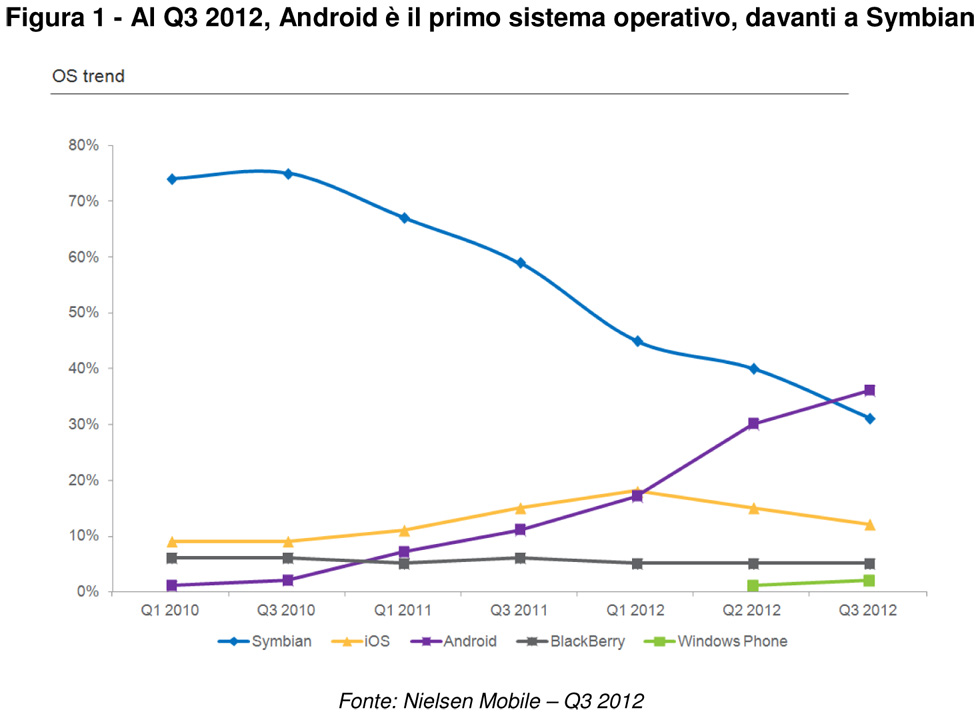 % name Mobile 2012, Android primo sistema operativo in Italia