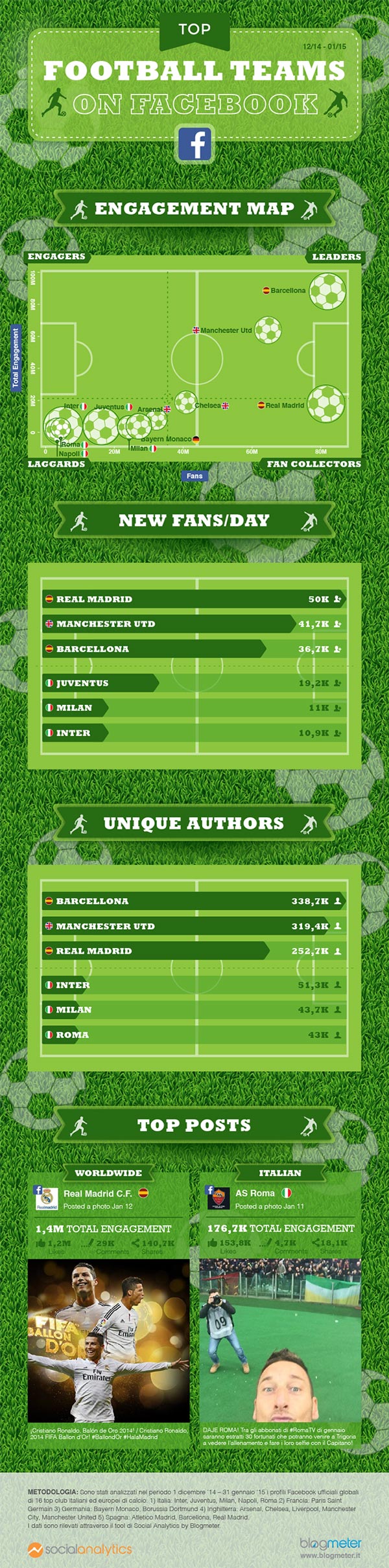 social-media-calcio-facebook-infografica