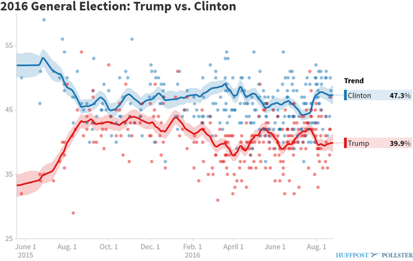 pollster 2016 general election trump vs clinton USA 2016: quanto pesano le Convention