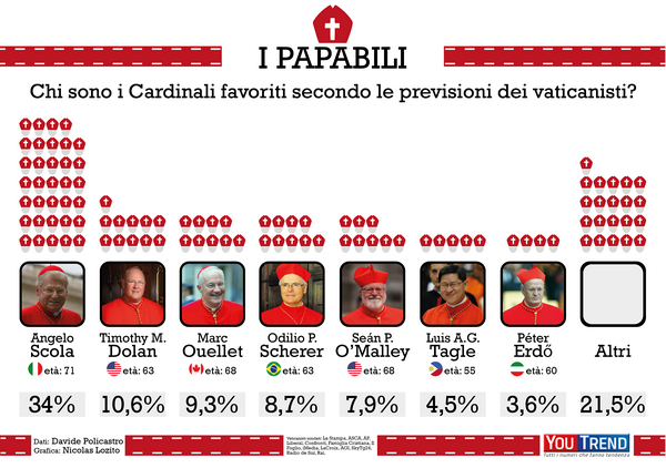 papabili youtrend 3 TotoPapa: il sondaggio di YouTrend sui papabili