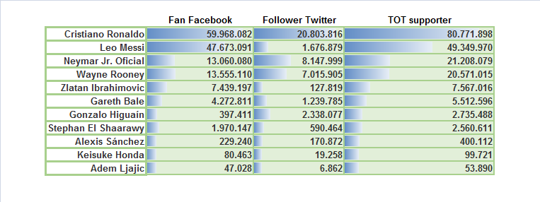 Calcio e Social Media, ecco i calciatori più seguiti