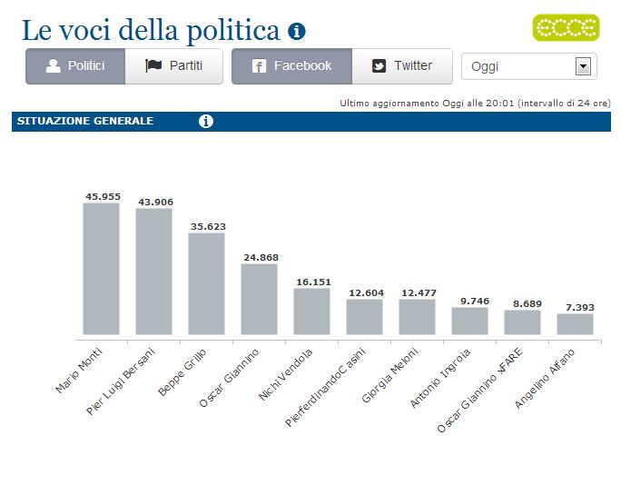 % name Le voci della politica italiana sui Social Media