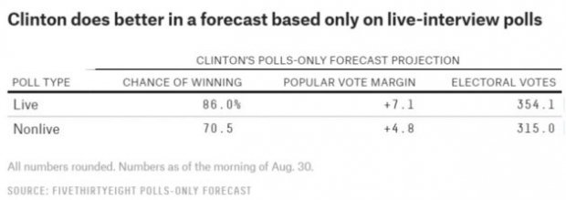 live538 630x222 USA 2016: ma allora sta vincendo Trump?