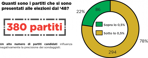 Primo Il (grande) numero di partiti in Italia