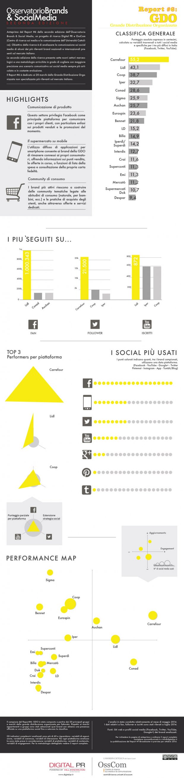 Brands Social-Media---GDO---Infografica