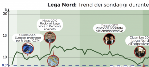 Lega Nord nella XVI Legislatura infografica 1 1024x465 La Lega Nord nella XVI Legislatura: partito di governo o di protesta?