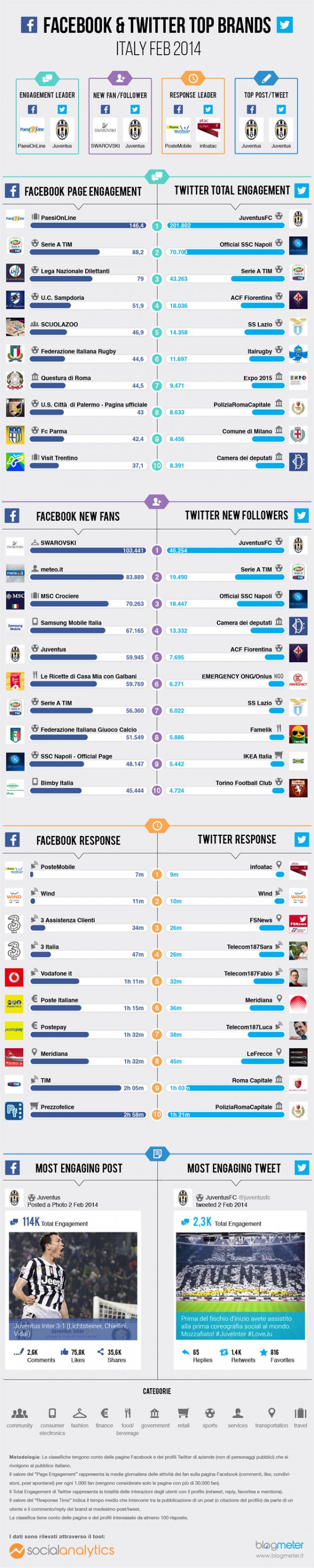 juventus facebook-top-brand-febbraio-2014-blogmeter-infografica