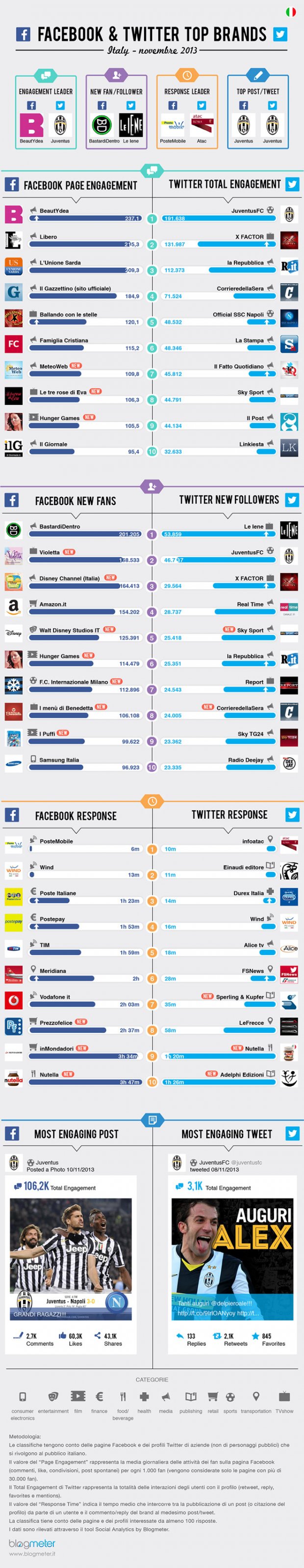 Ecco i migliori brand su Facebook e su Twitter a Novembre 2013