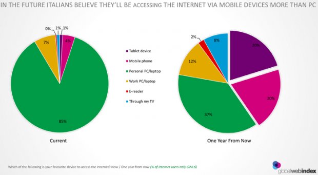 mobile-web-italy-GWI