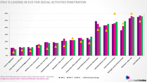 italy social penetration - GWI