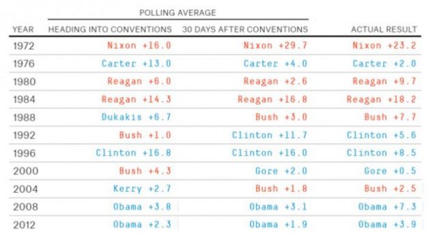 USA 2016: quanto pesano le Convention Convention bounce 1972 2012 630x354 USA 2016: quanto pesano le Convention