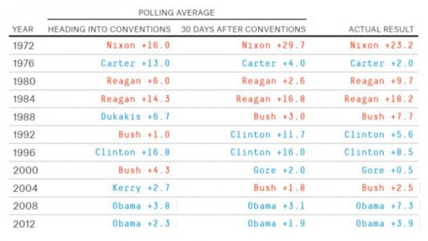 Convention bounce 1972 2012 630x354 USA 2016: quanto pesano le Convention