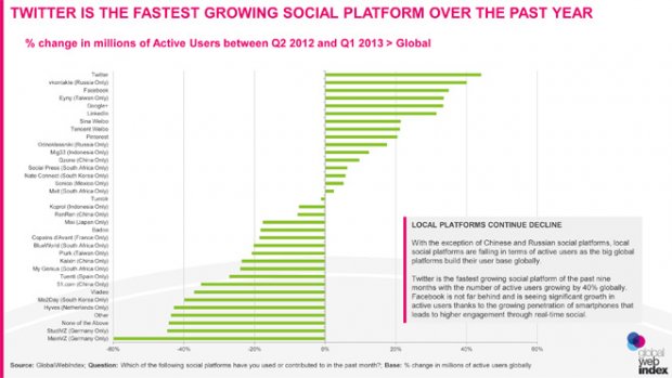 social-media-q1-2013-twitter-cresce
