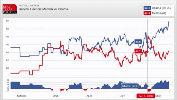 USA 2016: ma allora sta vincendo Trump? RCPtrend2008 630x357 USA 2016: ma allora sta vincendo Trump?