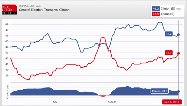 USA 2016: ma allora sta vincendo Trump? mediarcp0609 630x359 USA 2016: ma allora sta vincendo Trump?