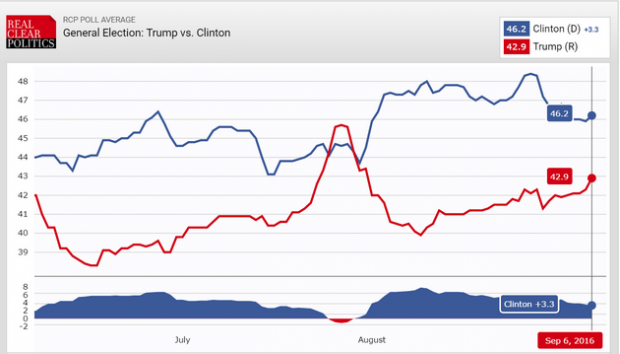 mediarcp0609 630x359 USA 2016: ma allora sta vincendo Trump?