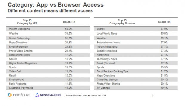 comscore-smartphone-app-browser---franzrusso.it--2015