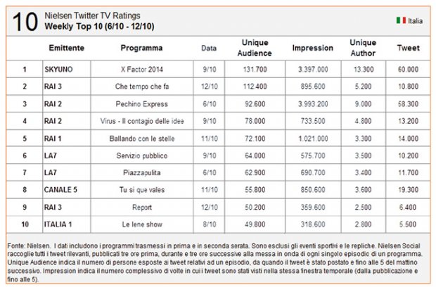 nielsen-twitter-tv-ratings-top10