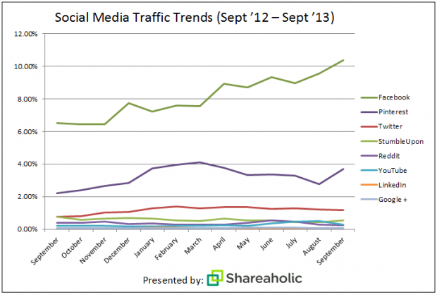 Facebook, Pinterest e Twitter sono le fonti di traffico principali