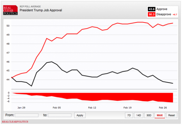 La forza di Trump? Incarna il cambiamento realcreal trump job approval 630x433 La forza di Trump? Incarna il cambiamento