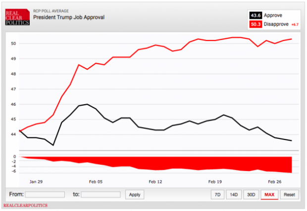 realcreal trump job approval 630x433 La forza di Trump? Incarna il cambiamento