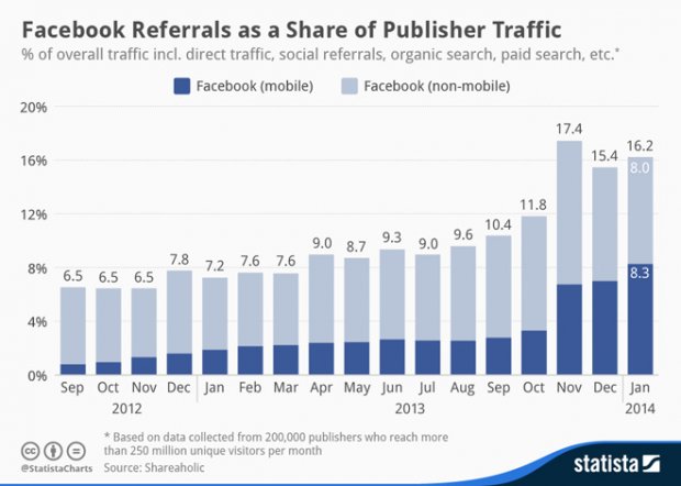 Statista-Infographic-facebook-referral-traffic-