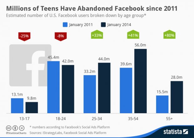 Facebook ha un problema: non è più attraente tra i giovani