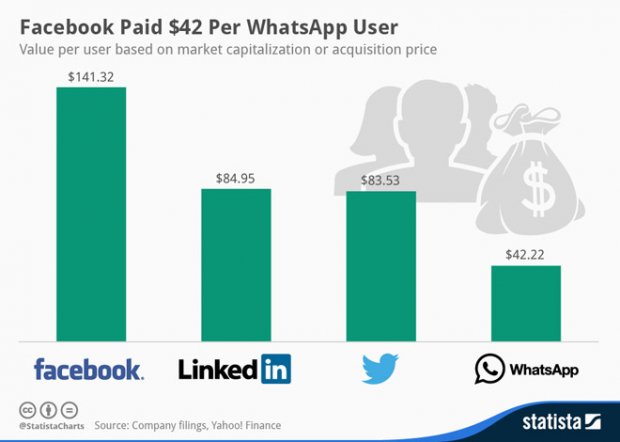 facebook-paga-42-dollari-per-utente-whatsapp