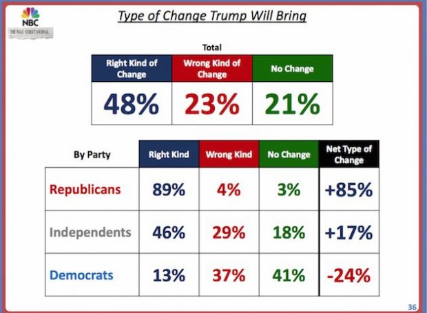 La forza di Trump? Incarna il cambiamento nbc poll trump change 630x462 La forza di Trump? Incarna il cambiamento