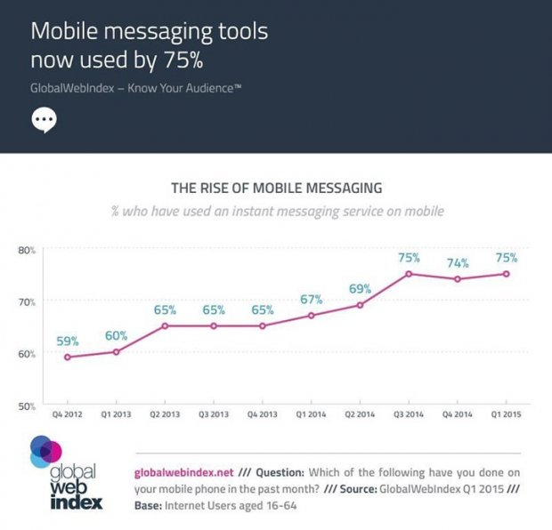 crescita-mobile-messaggistica-istantanea