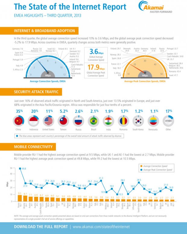 Stato di Internet Q3 2013. In Italia la connessione è ancora lenta
