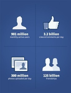 Facebook, 901 milioni di utenti e profitti in calo. Si è raggiunto il picco?