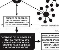 Face-to-facebook: un milione di profili rubati e usati per...