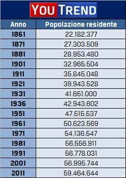 Popolazione italiana 1861 2011 tabella Censimento: triplicano gli stranieri, crescono le famiglie