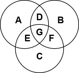 Il diagramma di Venn