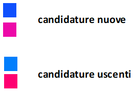 immagine 9 Le candidature ai raggi X: quote rosa, uscenti e pluri candidati…