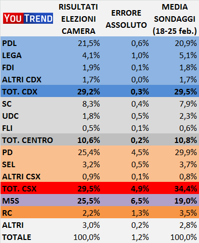 an1 Sondaggisti i veri sconfitti? Forse no...