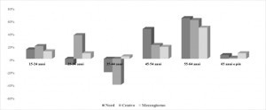 Quota nuovi occupati a tempo indeterminato per classe d’età e macro-ripartizione geografica (2016)