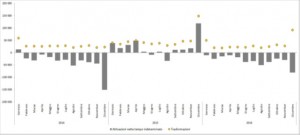 Assunzioni a tempo indeterminato (al netto delle cessazioni) e trasformazioni da contratti a termine a contratti a tempo indeterminato (gennaio 2014 - dicembre 2016)
