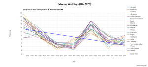 analisi dei giorni estremamente secchi e piovosi: modelli climatici.