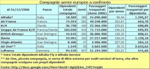 Alitalia: una scomoda verità. Completamente falsa la tesi degli esuberi!