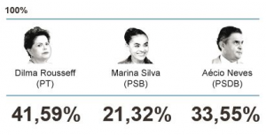 Dilma Aecio Marina