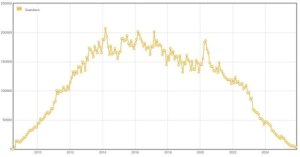 nuove domande su stackoverflow