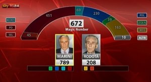 Quirinale: Marini bocciato, 240 voti a Rodotà. Dimissioni di Bersani?