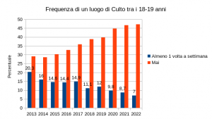 Italiani a messa