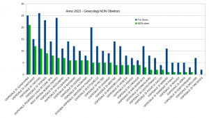 Ginecologi obiettori in Veneto - 2023