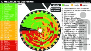 Italia agli ultimi posti nella gestione dei rifiuti
