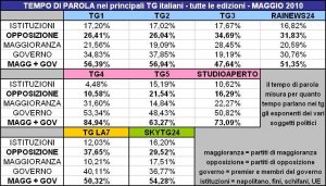 Dati AgCom sul pluralismo tv: TG Silvio